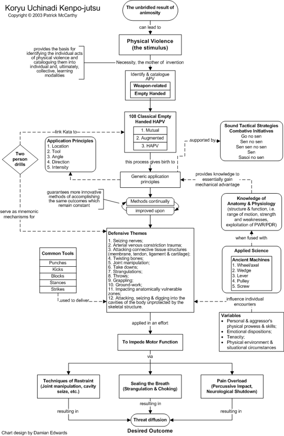 Koryu Uchinadi Kenpo-jutsu Theory Chart