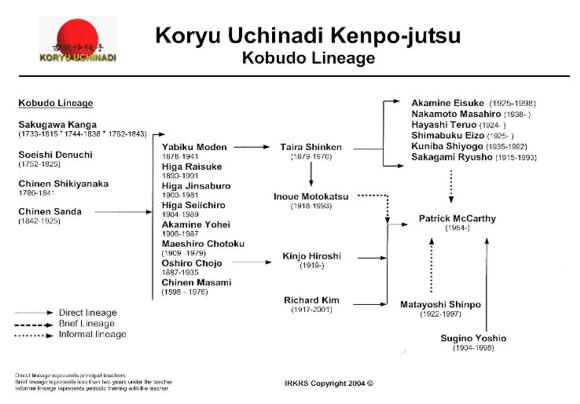Koryu Uchinadi Kenpo-jutsu Kobudo Lineage